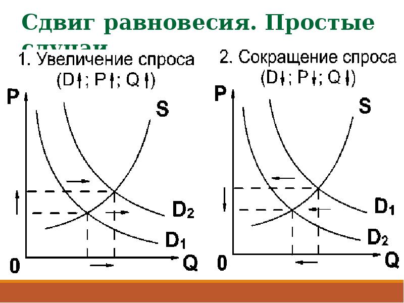 Увеличение спроса и предложения