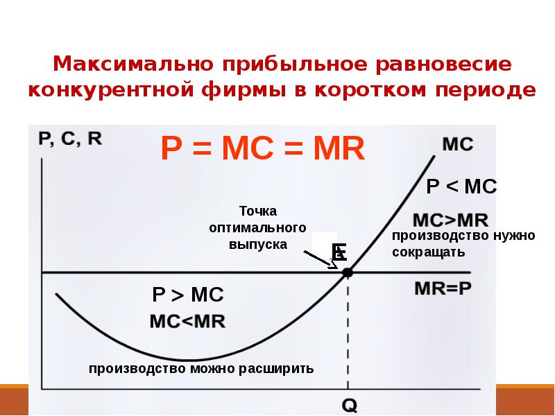 Совершенная конкуренция оптимальный объем производства