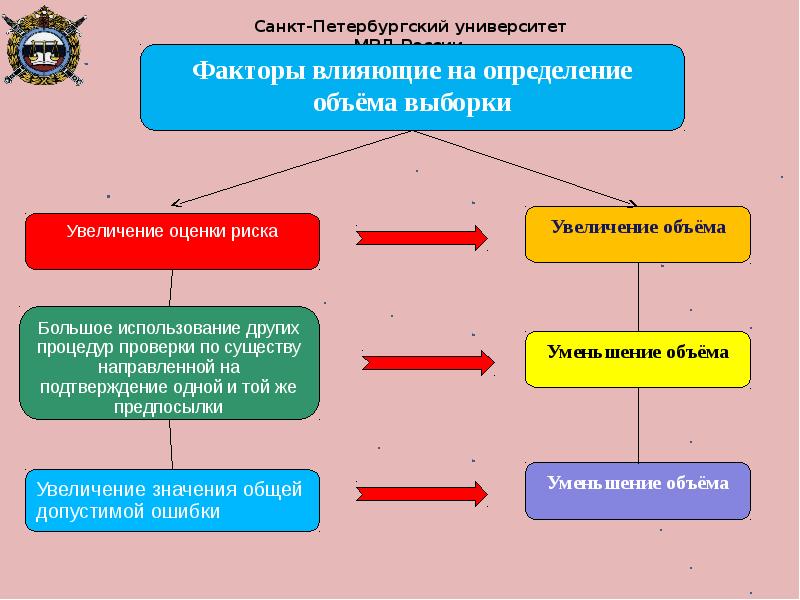 Методы отбора факторов. Факторы влияющие на объем выборки. Факторы влияющие на объем выборки в аудите. Факторы, не влияющие на методы осуществления выборки. Укажите правильное влияние факторов на объем выборки.