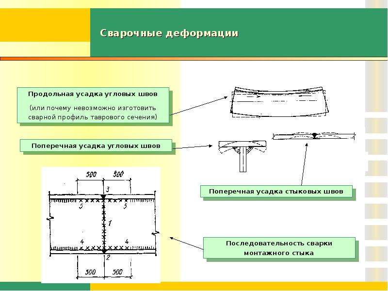 Кольцевые и продольные швы