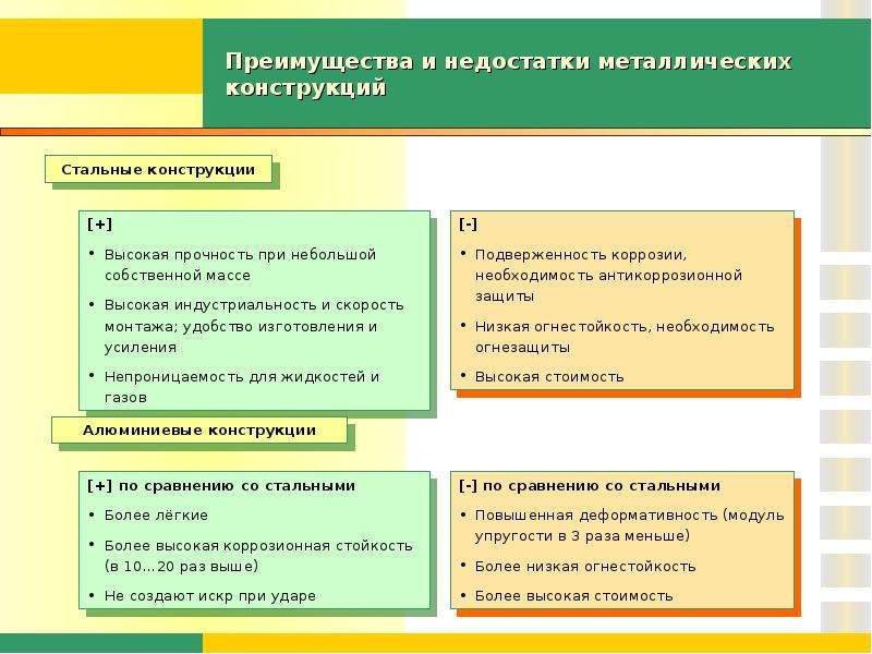 Какие преимущества стали. 2. Достоинства и недостатки металлических конструкций. Назовите основные преимущества металлических конструкций. Назовите достоинства и недостатки металлических конструкций. Основные достоинства металлических конструкций.