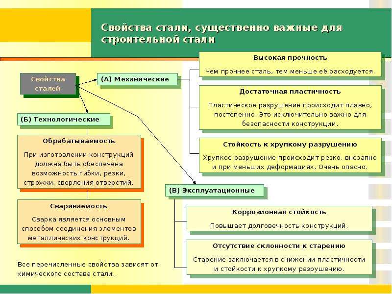 Существенно важное. Сталь свойства кратко. Механические и технологические свойства стали. Свойства стали кратко. Характеристика стали кратко.