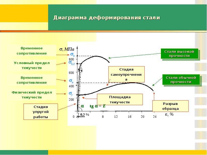 Диаграмма деформирования стали