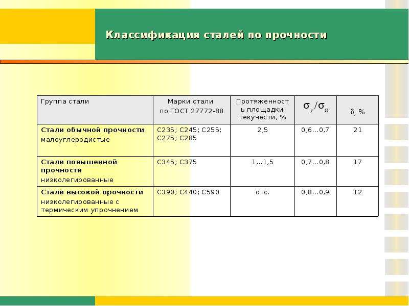 Классификация прочности. Марка стали по классу прочности. Таблица прочности марок стали. Класс прочности стали 09г2с. Марки стали по прочности таблица.