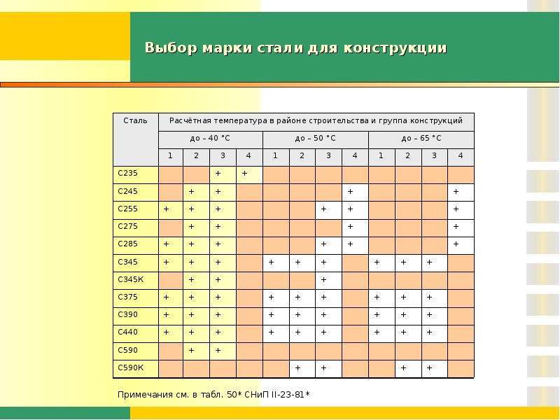 Конструкции выбора. Выбор марки стали для конструкции. Марки стали для строительных конструкций. Марки сталей для металлоконструкций. Выбор марки стали для металлоконструкций.