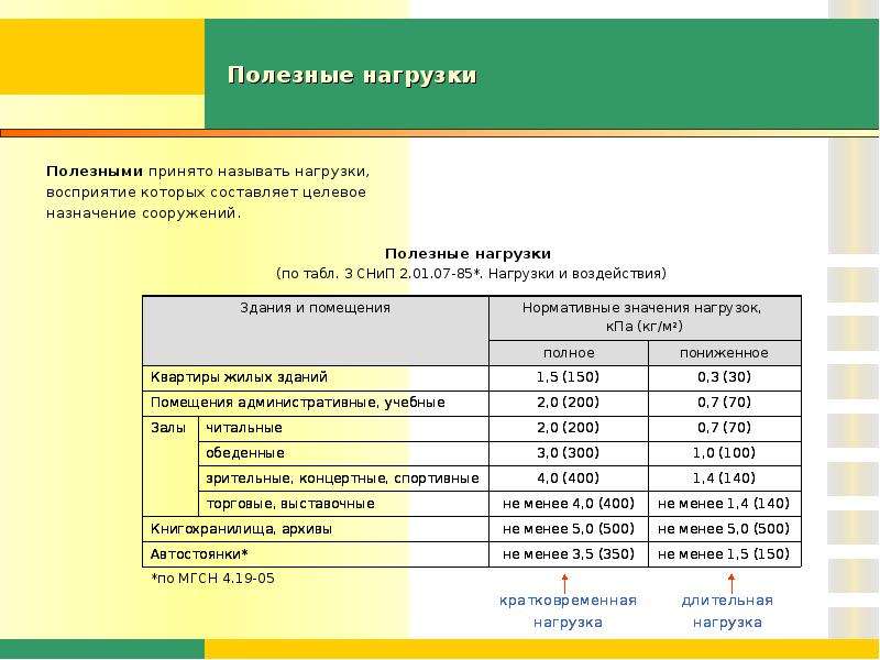Полезная нагрузка. Полезная нагрузка таблица. Полезная нагрузка это в строительстве. Полезная длительная нагрузка на перекрытие.