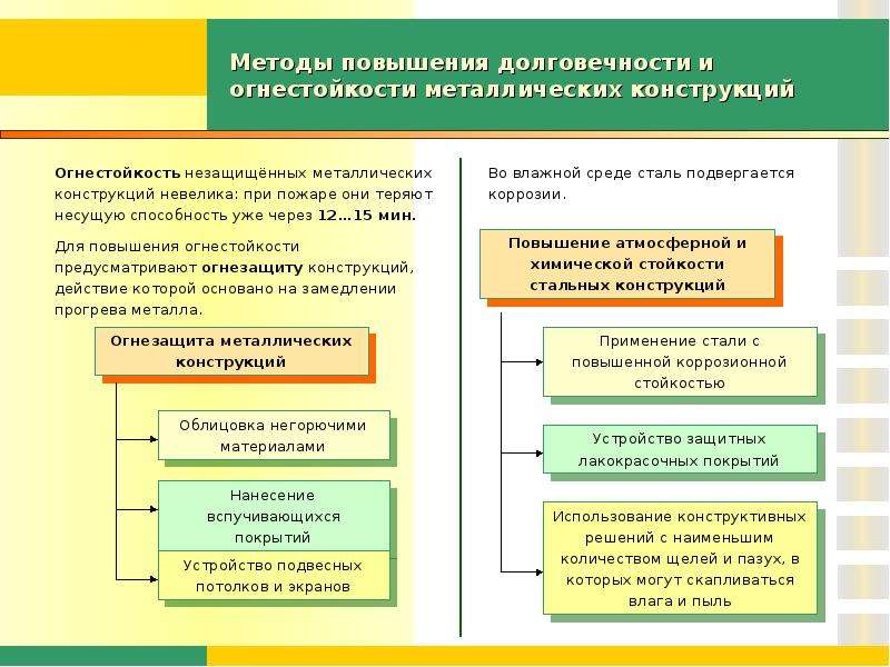 Огнестойкость металлических конструкций презентация