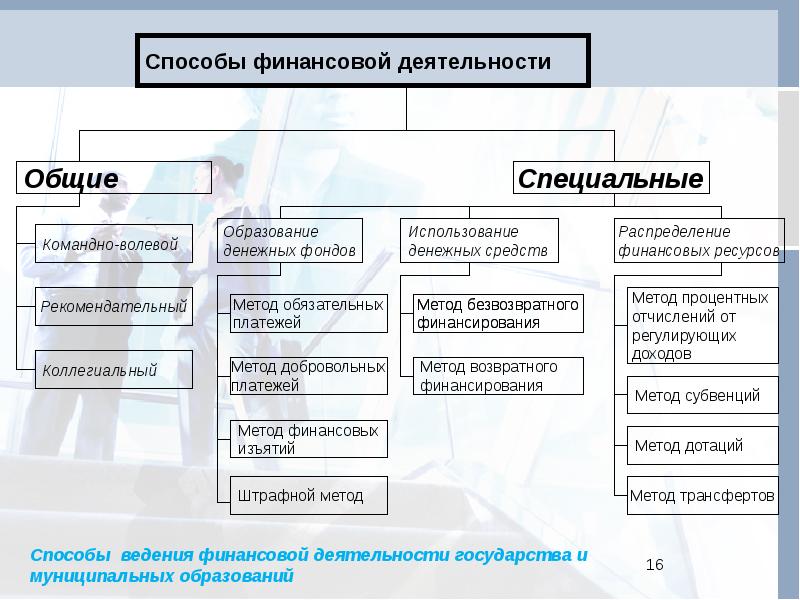 Финансовые методы личные. Метод финансовых изъятий. Методы финансовой деятельности по финансовому. Правовые методы финансовой деятельности государства..