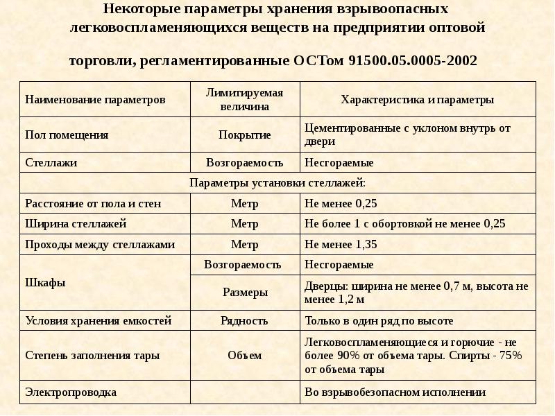 Перечень хранения