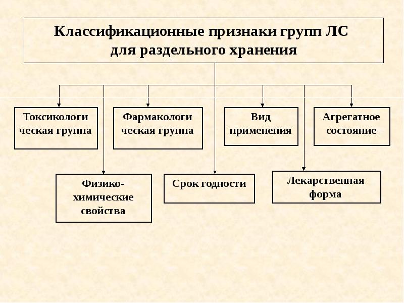 Классификация фармацевтических товаров презентация