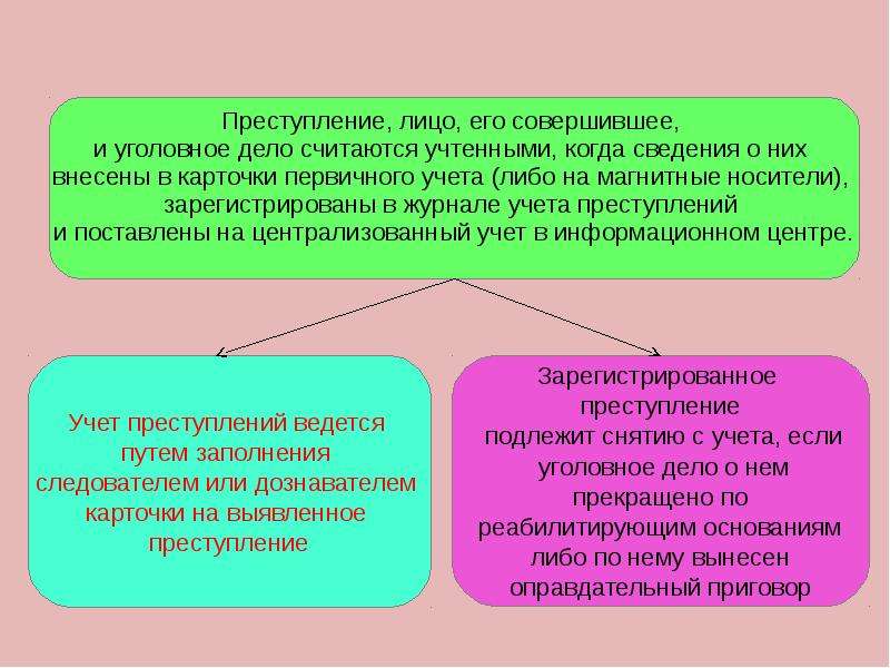 Либо учет. Документы единого учета преступлений заполняются на основе:. Порядок учета преступлений. Схема учета преступлении.. Первичный учет преступлений.