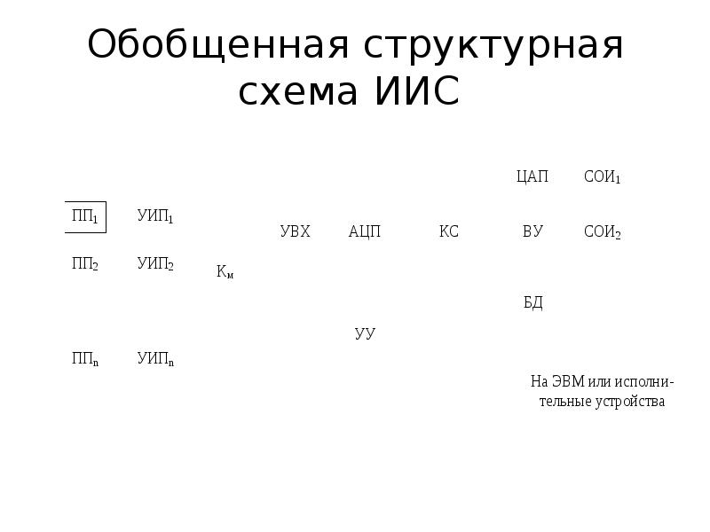 Обобщенная структурная схема иис