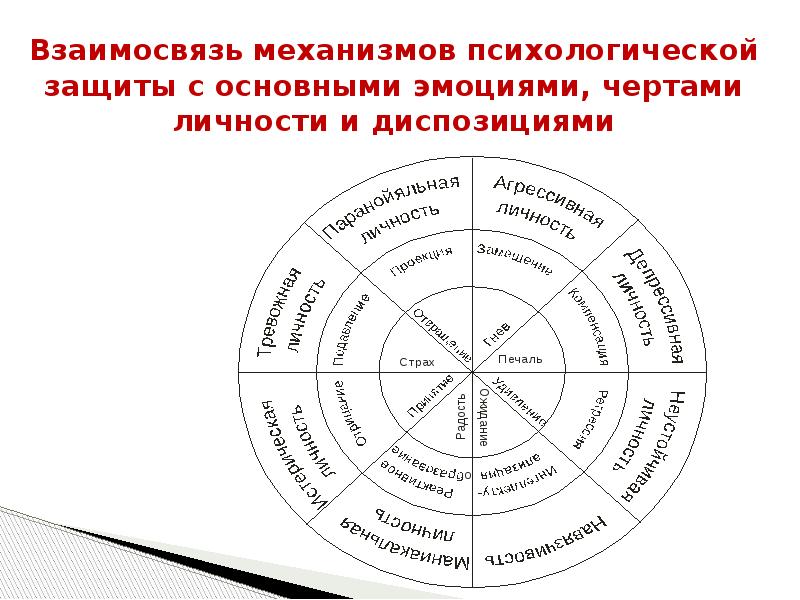 Презентация на тему механизмы психологической защиты личности