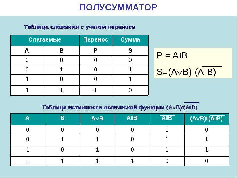 Схема полусумматора на логических элементах