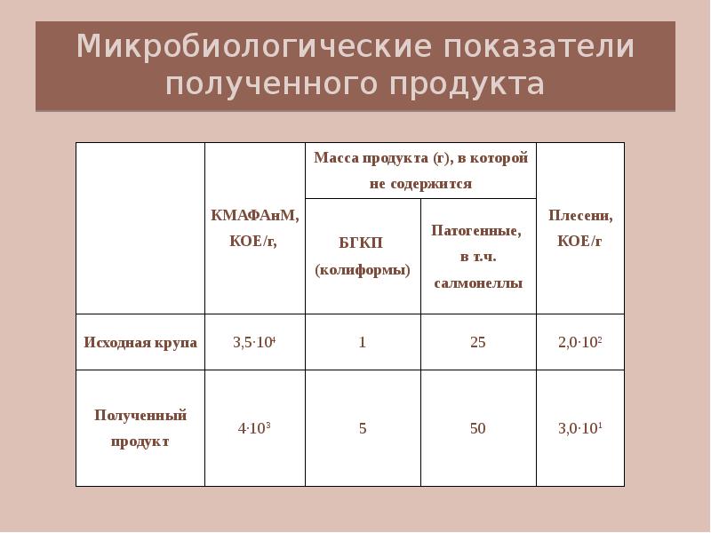 Полученные показатели. Микробиологические показатели. К микробиологическим показателям относятся. Микробиологические показатели зерна. Микробиологические показатели пшеницы.