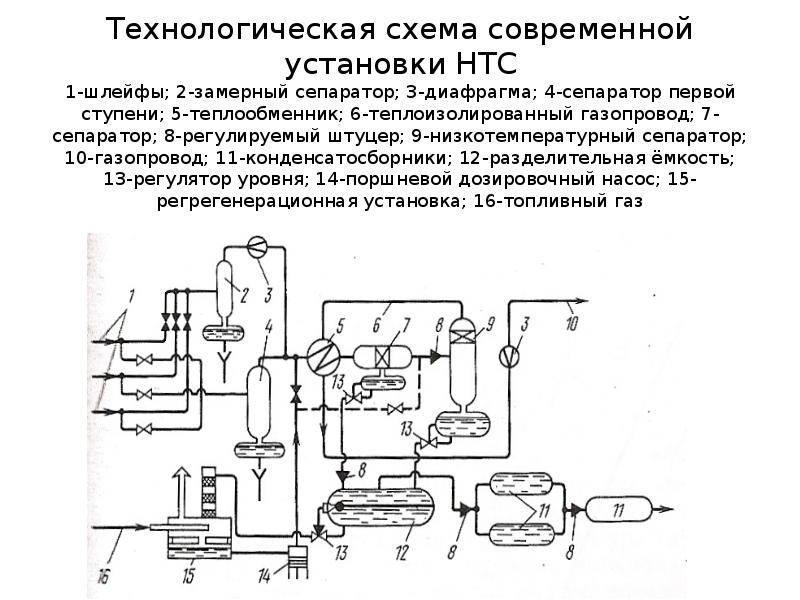 Принципиальная схема установки низкотемпературной сепарации газа