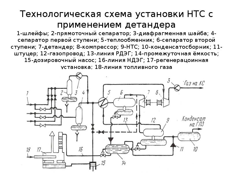 Сепарация природного газа презентация