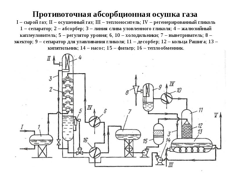 Технологическая схема установки абсорбционной осушки газа