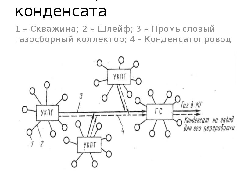 Схемы сбора газа и конденсата на промысле