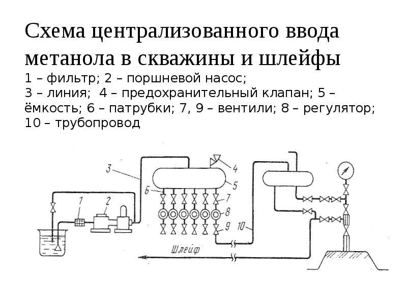 Схема установки метанола