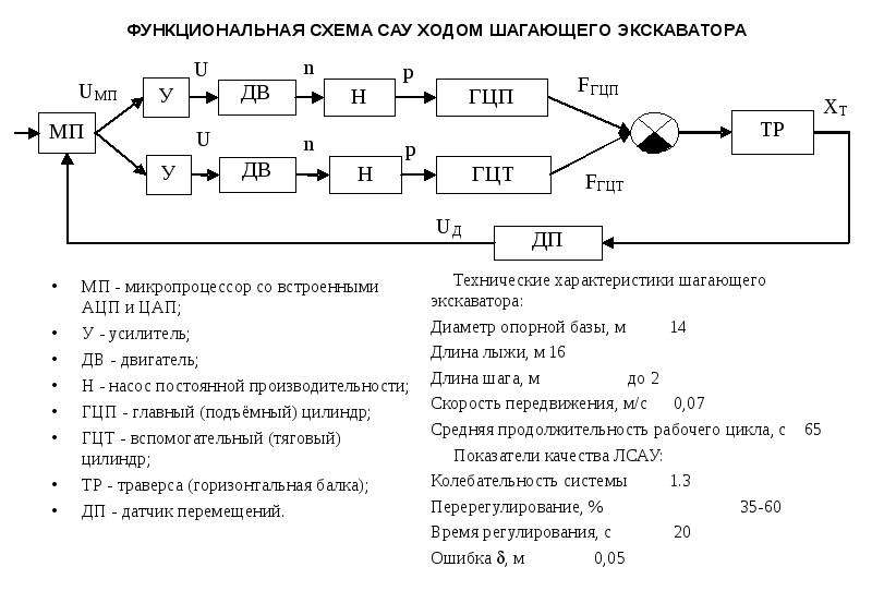 Функциональная схема сау