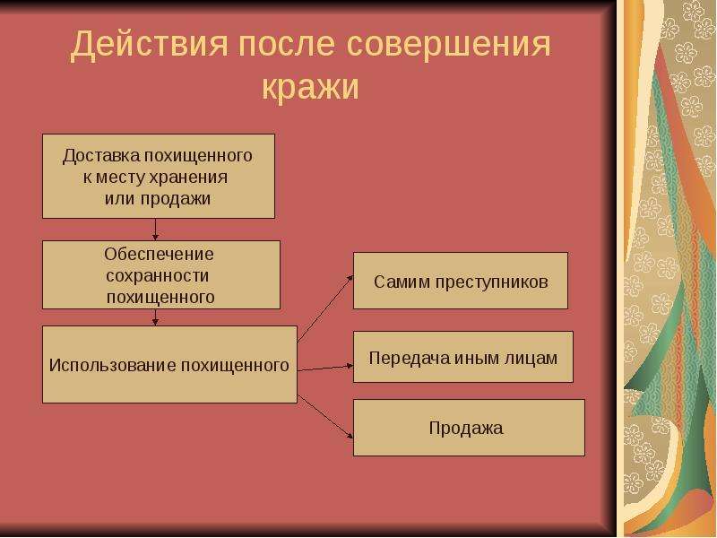 Методика расследования краж презентация