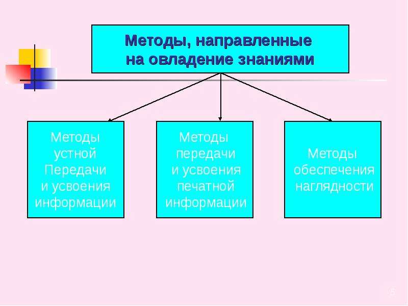 Методы формирования физической культуры личности