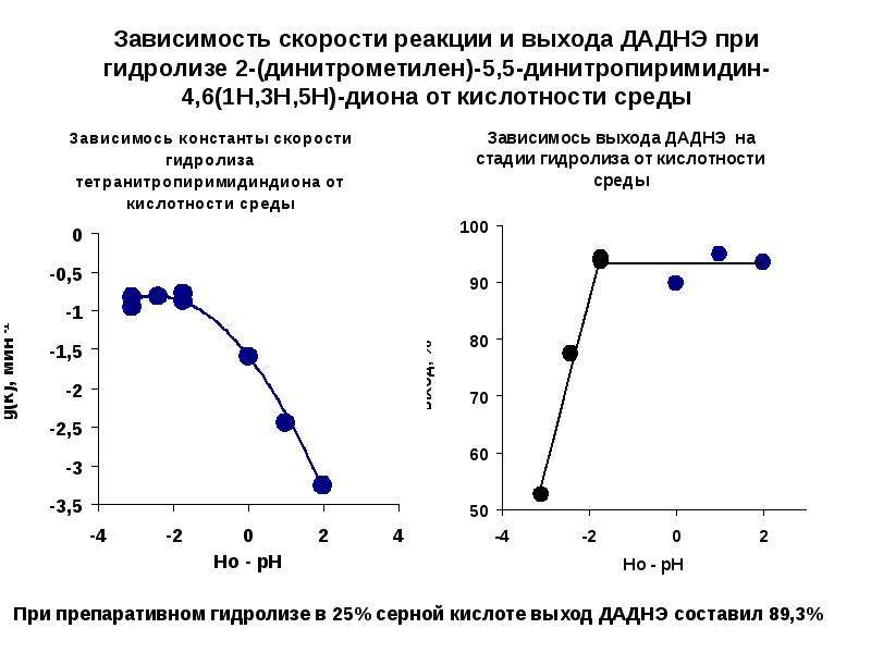 24 зависимость. Зависимость концентрации от кислотности среды. Зависимость скорости химической реакции от PH. Зависимость скорости реакции от РН кислоты. Зависимость скорости от PH.