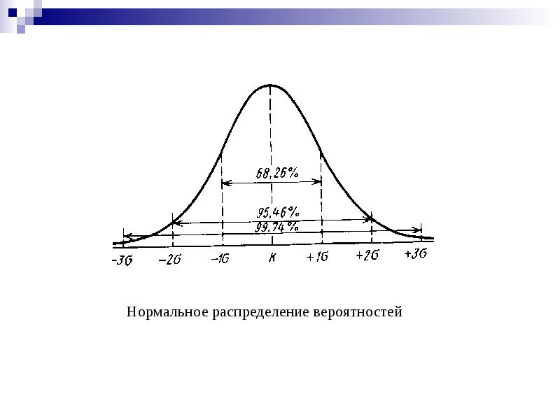 Тема распределение. Моделирование нормального распределения. N-мерное нормальное распределение. Метод стандартного распределения вероятностей. Компьютерное моделирование нормального распределения.