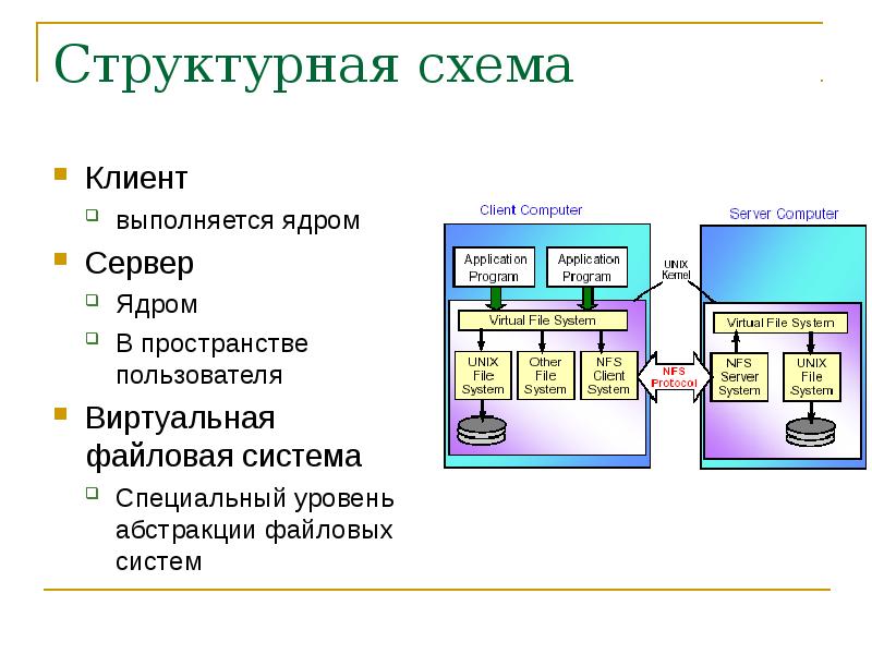 Виртуальные файловые системы презентация