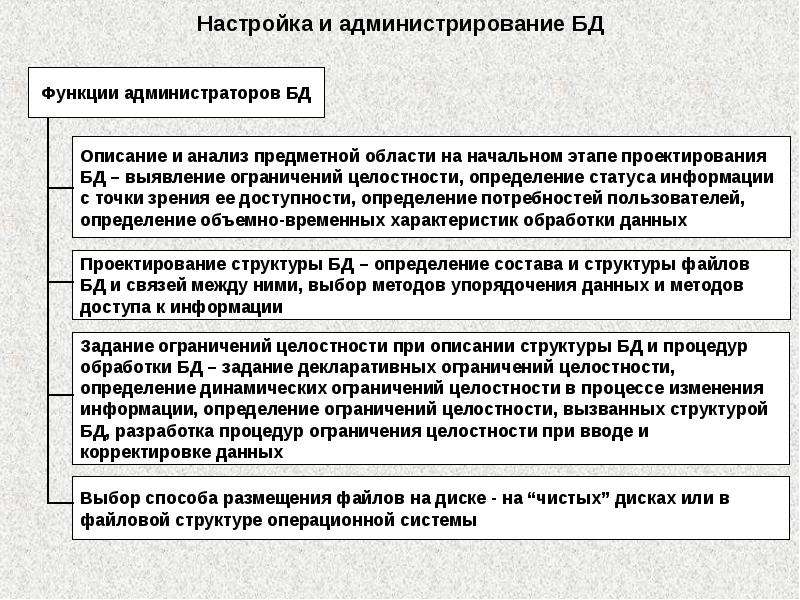 Функции администратора проекта