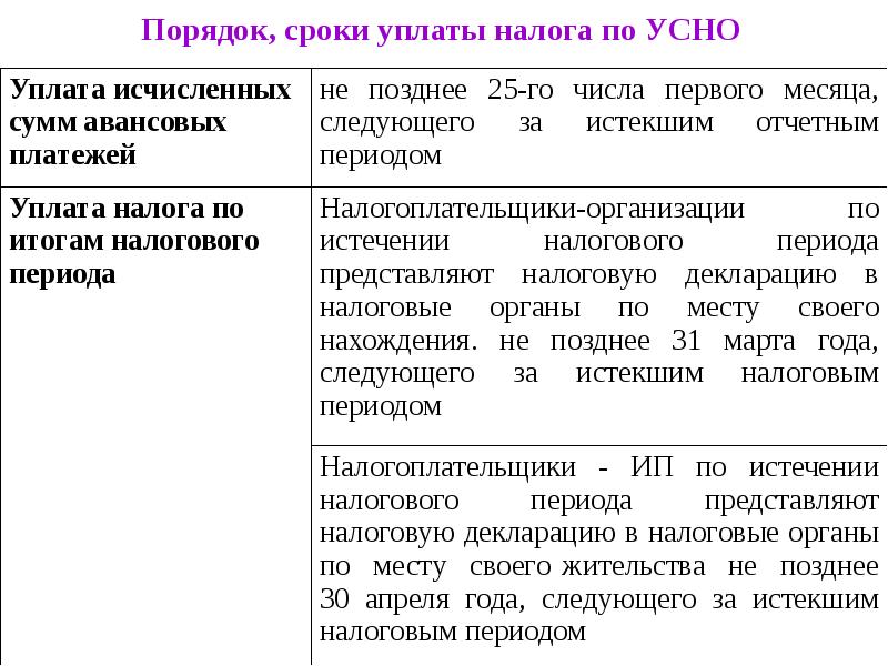 Порядок и сроки уплаты налога. Порядок и сроки уплаты налогов. Порядок уплаты налоговых платежей. Упрощенная система налогообложения сроки уплаты. Порядок и сроки уплаты налога пример.