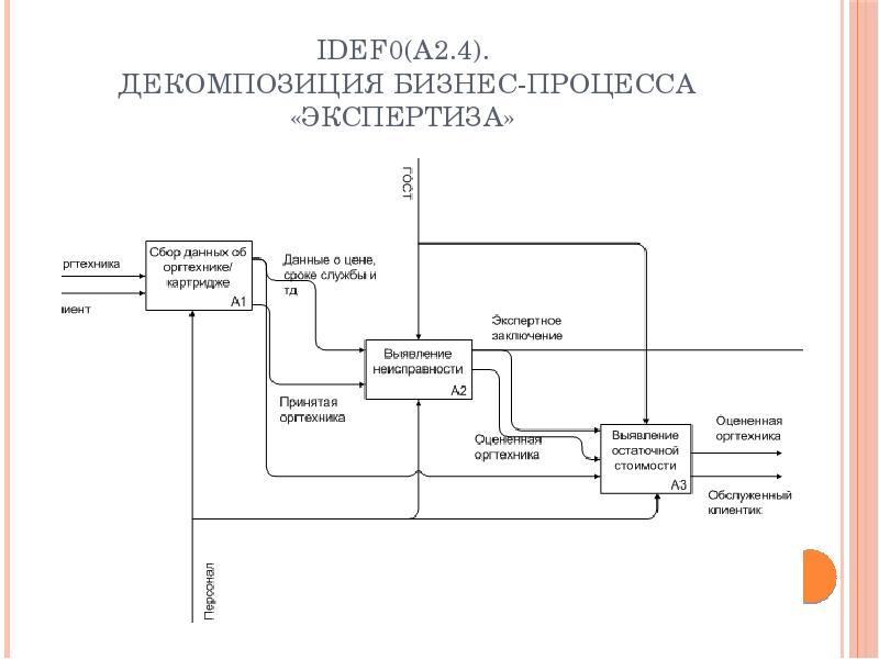 Диаграмма декомпозиции idef0