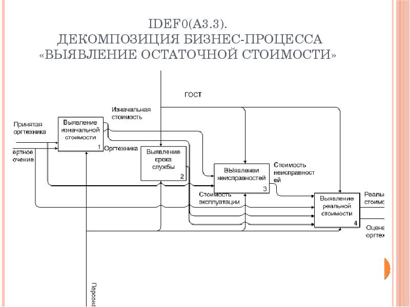 Уровни декомпозиции бизнес процессов. Диаграмма декомпозиции idef0. Idef0 декомпозиция пример. Idef0 для автоматизации производственных процессов. Последовательность выполнения процессной декомпозиции.