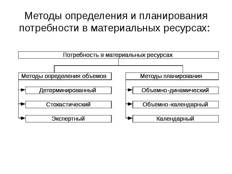 Потребности в запасе. Методы используемые на процесс планирования. Планирование потребности в материальных ресурсах. Методы определения потребностей логистической системы. Оценка потребности в материальных ресурсах.