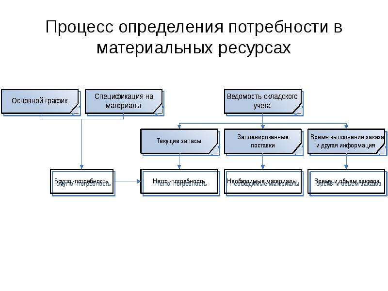 Определение потребности проекта в ресурсах