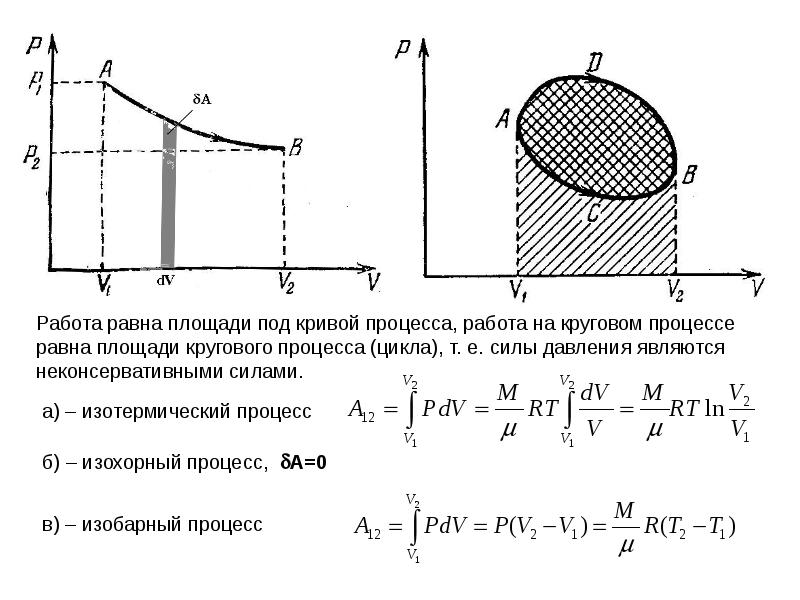 Работа процесса равна. Площадь под Кривой. Площадь под графиком Кривой. Работа процесса равна площади. Метод площади под Кривой.