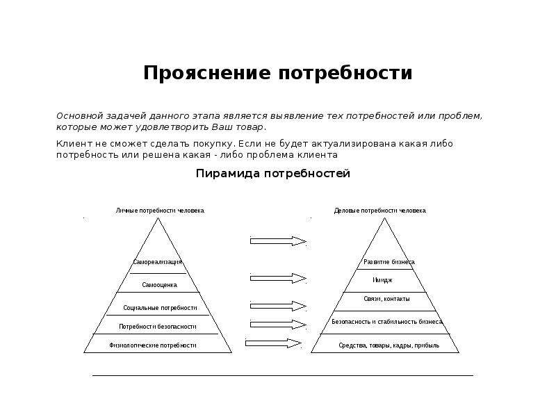 Потребность техники. Выявление потребностей картинка. Техника и потребности. Презентация в потребность продажи. Потребность в технике.