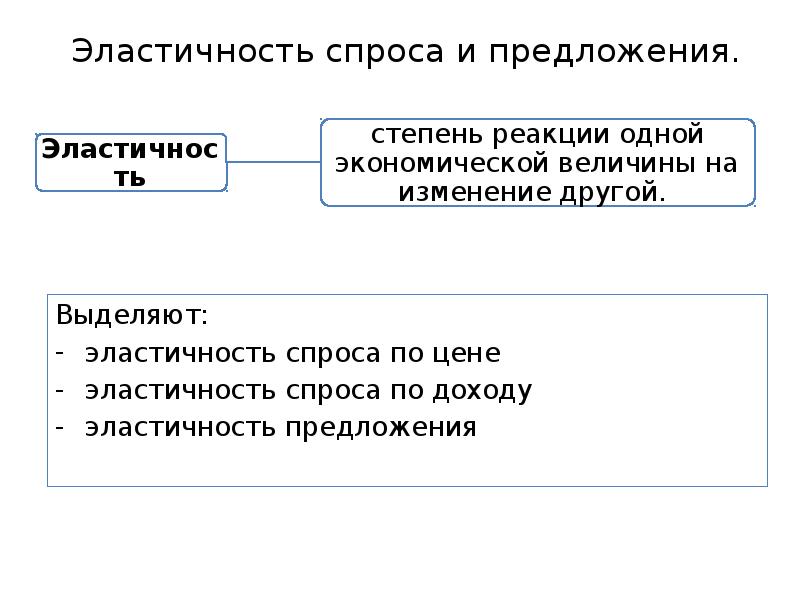 Эластичность спроса и предложения товаров