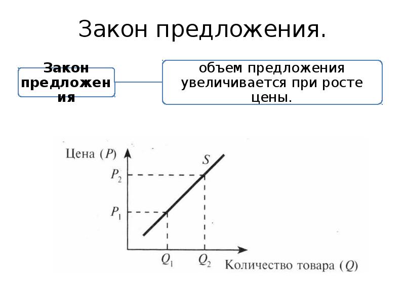 1 график предложения