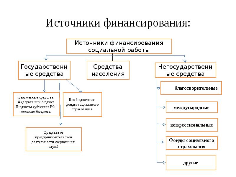 К форме народного финансирования проекта относится