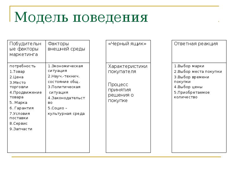 Определенная модель поведения