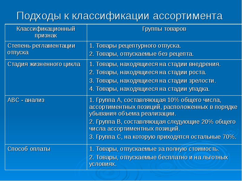 Классификация ассортимента товаров