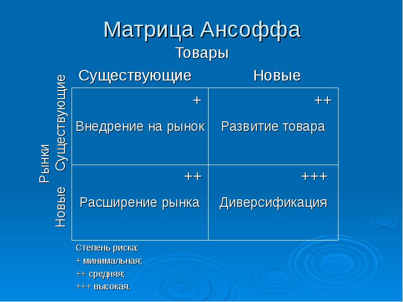 Матрица ансоффа презентация