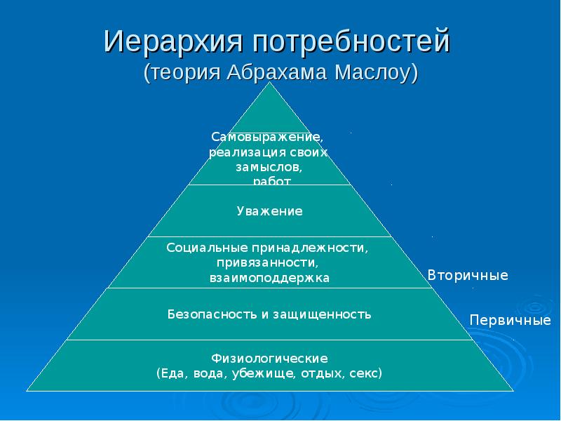 Первые потребности человека