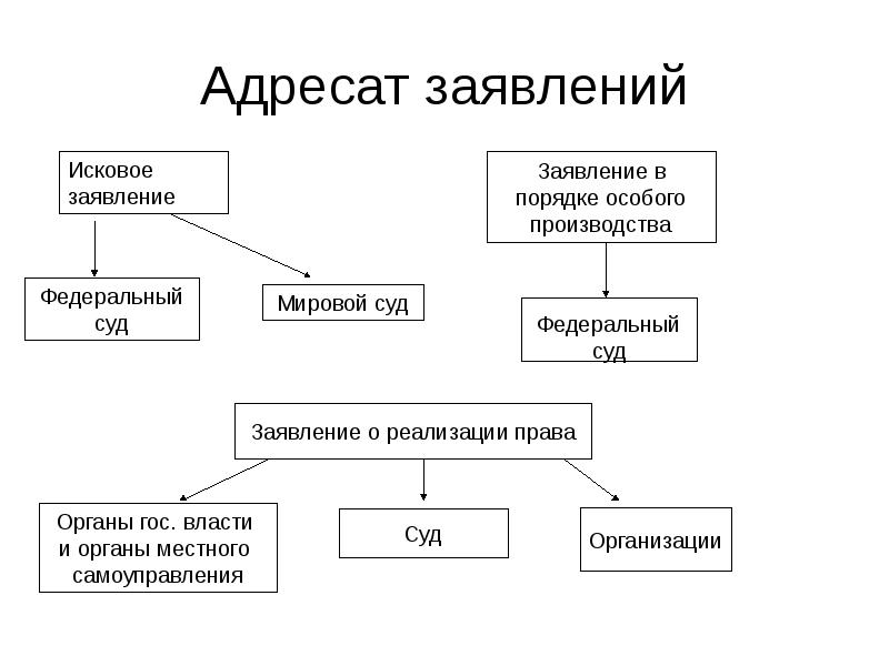 Какие виды обращений. Виды обращений граждан. Классификация обращений граждан. Формы обращения граждан схема. Понятие обращения граждан.