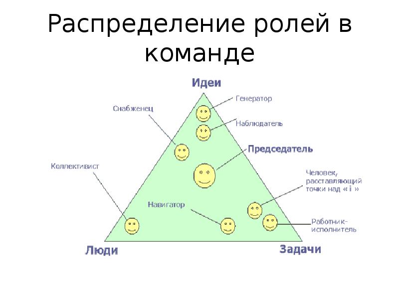 Роли людей в проекте