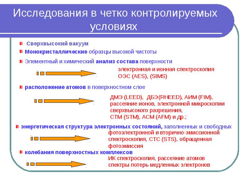 Площадь исследования поиска достаточно обширна а потому. Исследование поверхности методом РБС. Сдерживающее условие.