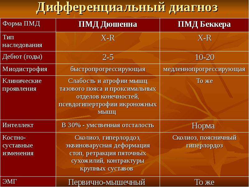 Миотоническая дистрофия презентация