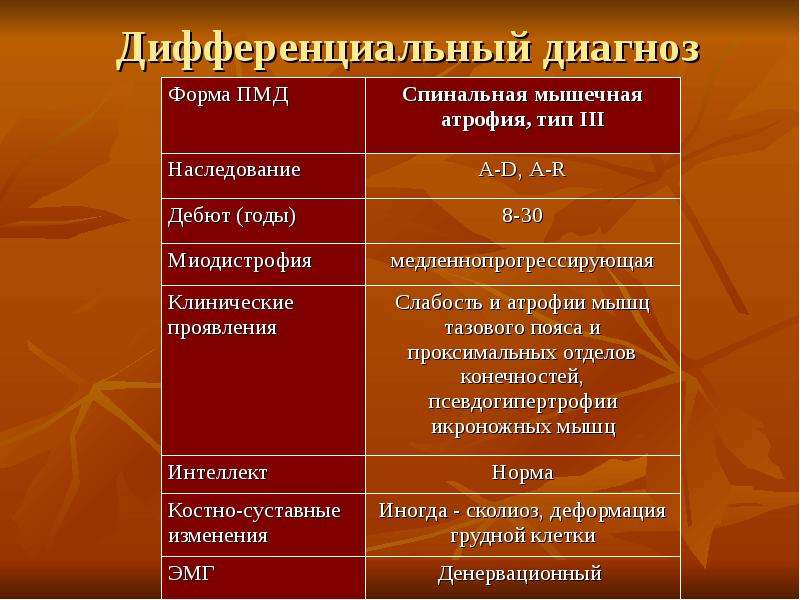 Презентация на тему дистрофия